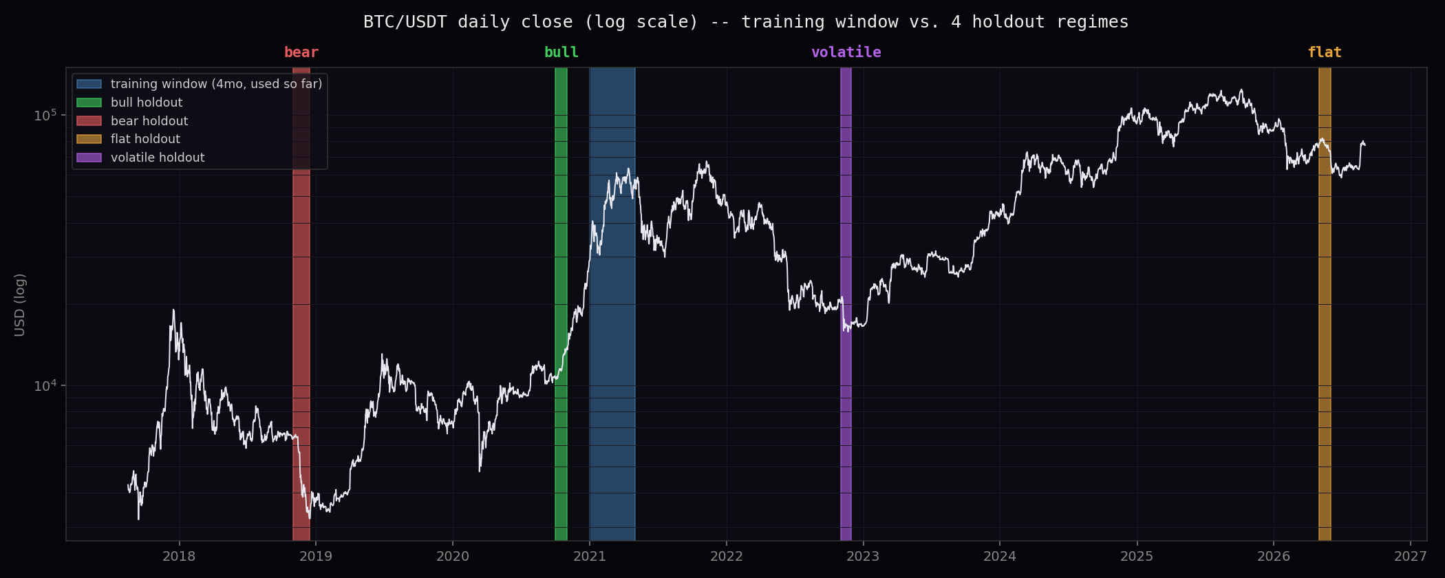 BTC price history with training window and 4 holdout regimes marked