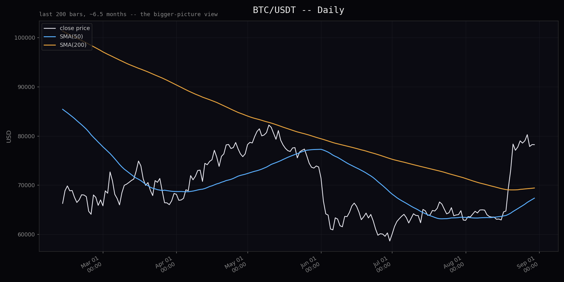 Daily example chart