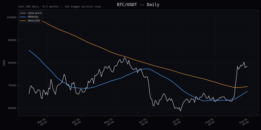 daily chart at 512px